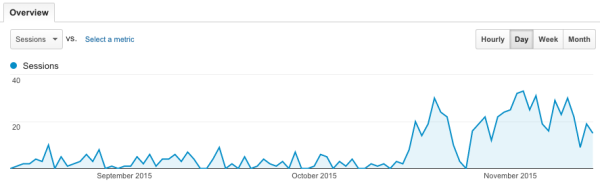Google Analytics report showing traffic August 15 to November 25, 2015