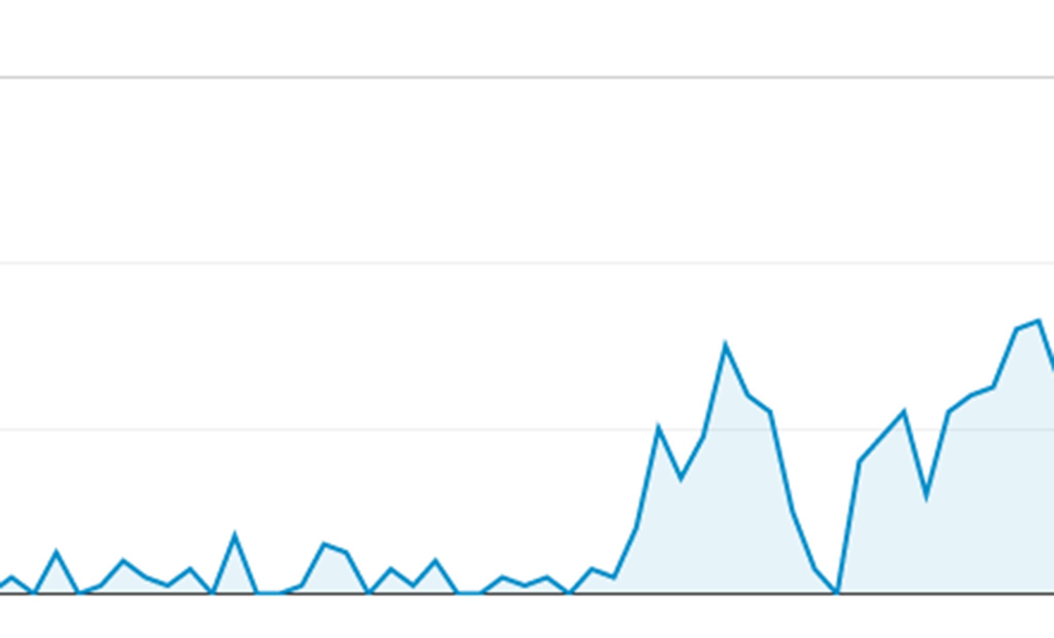 Graph illustrating the difference between professional web development and DIY